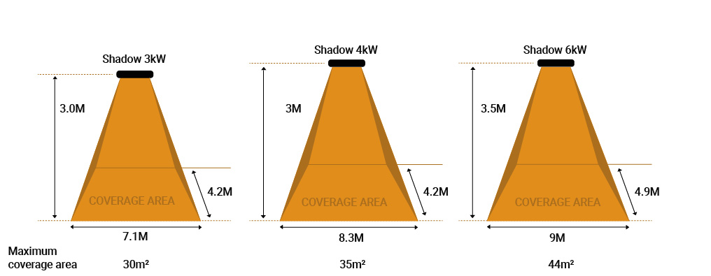 Shadow Industrial Infrared heater Coverage
