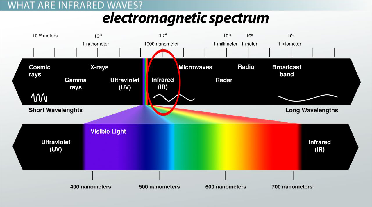 Is Infrared Harmful or Therapeutic? - Heat