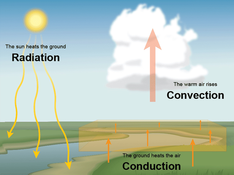 Overview of the three different ways that heat can be transferred