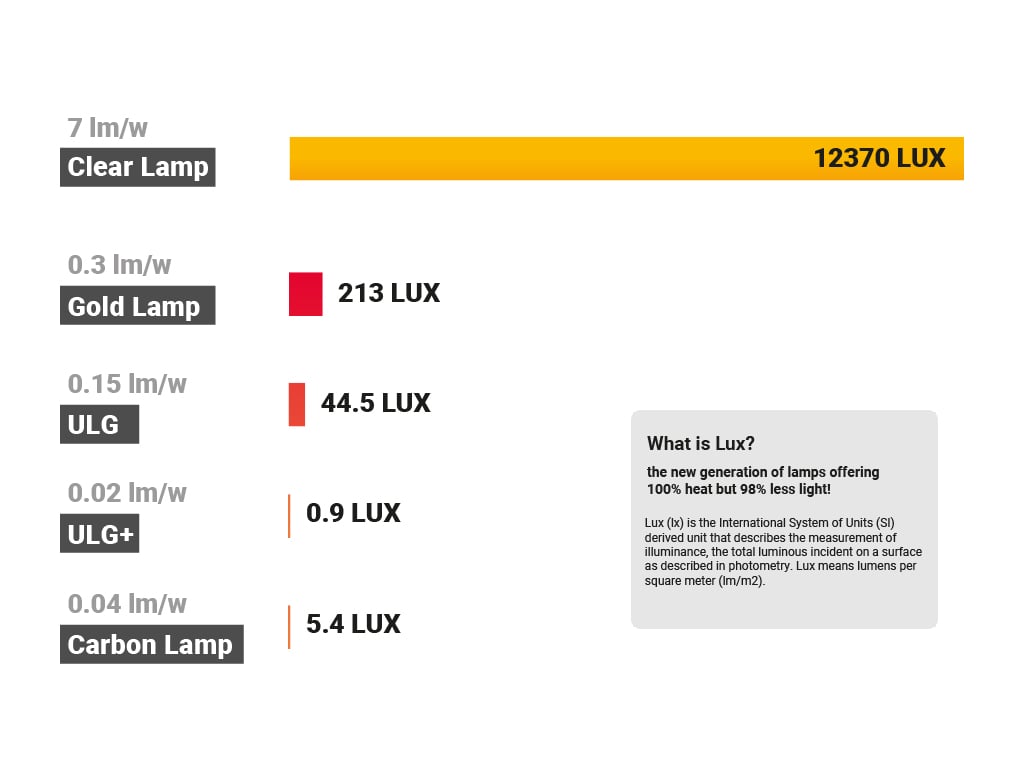 Infrared Lamp Lux Analysis