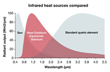 Graph of infrared heat sources