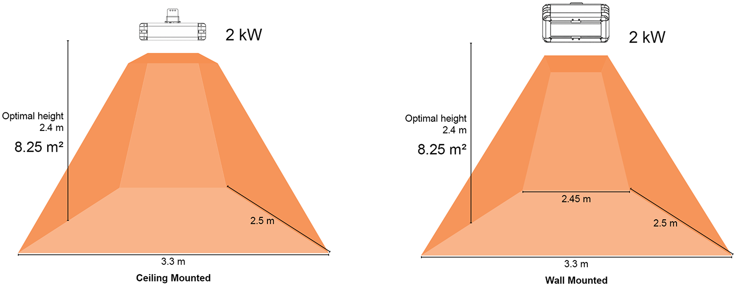 2kW Industrial infrarred heater coverage