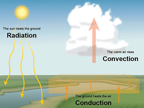 3 ways to transfer heat