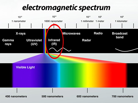 Electromagnetic spectrum Infrared light